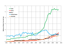 List Of Countries By Copper Production Wikipedia