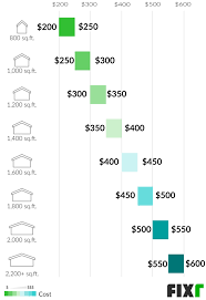 The typical home inspection with a termite inspection included will run you less than $500 in most cases (unless you are buying a bigger and/or older home). Home Inspection Cost Average Home Inspection Cost
