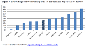 Au décès de votre conjoint, vous pouvez bénéficier d'une retraite de réversion qui correspond à une partie de sa retraite sous certaines conditions, en particulier, avoir au moins 55 ans, avoir été marié, etc … Reversion Le Prochain Chantier Du Gouvernement Fondation Ifrap