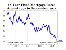 15 Year Loan Interest Rates Unmersurand Ga