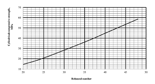 the calibration chart related to 28 day the compressive