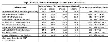 Top 10 Sectoral Mutual Funds Here Is The List Of Top 10
