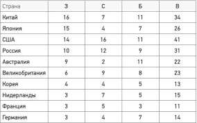 Медальный зачет по итогам всех олимпийских игр. Skolko Medalej U Rossii Na Olimpiade V Tokio Medalnyj Zachyot Na Segodnya 30 Iyulya