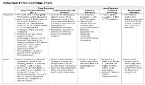Inherited Thrombophilias Chart Medical Advice Chart