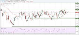 Usd Cad Forecast The Us Dollar To Canadian Dollar Exchange