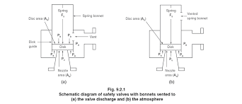 types of safety valve