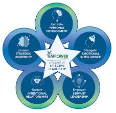 Follow The Five Essential Pillars of Leadership