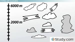 What Is Cloud Formation Definition Types Process Earth Science Class Video Study Com