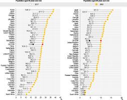 Malaysia population density is 99.0 people per square kilometer (256.4/mi 2) as of june 2021. Demographic Trends Health At A Glance 2019 Oecd Indicators Oecd Ilibrary