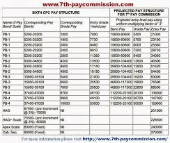 7th Pay Commission Latest News 7th Pay Scale Structure As