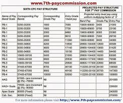 7th pay commission latest news 7th pay scale structure as