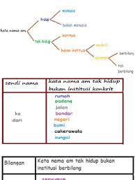 Kata nama am hidup bukan manusia. Kata Nama Am Tak Hidup Bukan Institusi