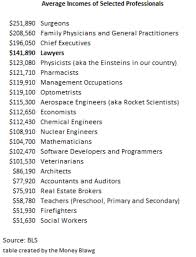 Jul 02, 2019 · the average lawyer makes $145,300, but earnings can vary greatly if you're in the public or private sector. Lawyers Make Good Money The Money Blawg