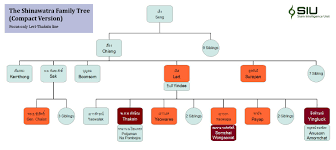 The Shinawatra Family Tree New Mandala
