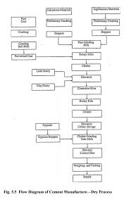 Manufacture Of Cement