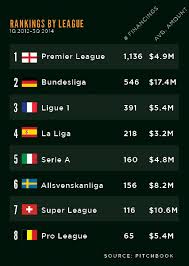 Football news, scores, results, fixtures and videos from the premier league, championship, european and world football from the bbc. Goooooooal Pitchbook Unveils Vc European Football League Rankings Pitchbook