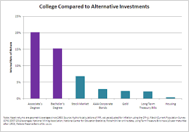 Rate Of Return Of College Compared To Alternative
