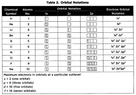 Sat Chemistry Atomic Structure And The Periodic Table Of The