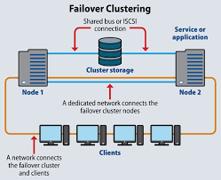 High availability can be achieved only with thorough planning and consistent monitoring. What Is Failover Clustering Serverwatch
