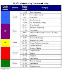 Nist To Mine Special Publications For Additional Cybersecurity Framework Guidance Fiercegover Cybersecurity Framework Cyber Security Cyber Security Education
