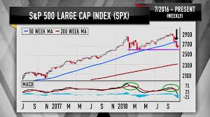Cramer Major Averages Charts Suggest Stocks Arent Out Of