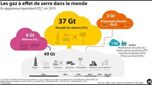 En clair, leur efficacité en termes díeffet de serre est variable. Gaz A Effet De Serre Les Dangers Du Methane Planete Environnement Youtube