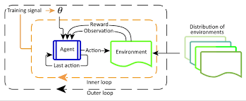 Meta Reinforcement Learning