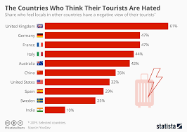 Chart The Countries Who Think Their Tourists Are Hated Statista