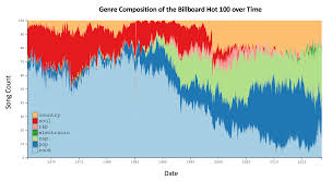 R Dataisbeautiful Genre Composition Of The Billboard Hot