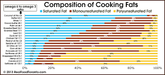 Cooking Oil Smoke Points Chart Google Search Interior