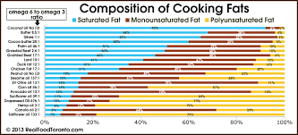 cooking oil smoke points chart google search interior