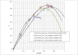 Two Square Propellers Graupner 7x7 Super Nylon And Apc 7x7