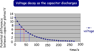 Capacitor Discharge