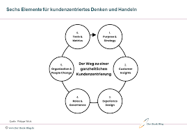 All the necessary payment account functions reachable with a tap on your smartphone. Sechs Elemente Fur Kundenzentriertes Denken Und Handeln Im Banking Kunde Orientieren Kennzahlen