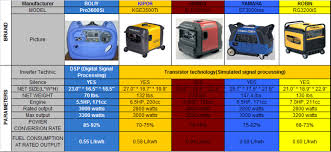 yamaha generator compared to honda