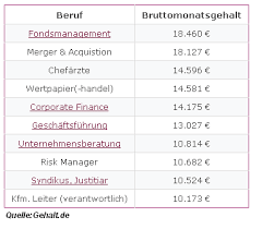Uber 10 000 Euro Pro Monat Verdienst Du In Diesen 10 Berufen Und in welchen städten verdienen.