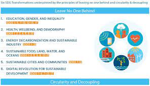 Within the 2030 agenda are seventeen sustainable development goals (sdg). Six Transformations To Achieve The Sustainable Development Goals Lays Out Integrated Framework For Implementing The Sdgs