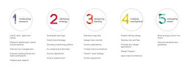In short, the brand identity is how your audience perceives your company. 7 Essential Logo Design Tips For Aspiring Entrepreneurs A Small Orange