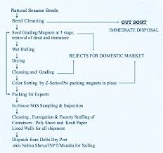 process chart mark overseas