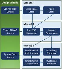 Duct design 4 — calculating friction rate. Residential Hvac Design Testing Mechanical Sizing Chicago Il