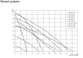 Pump Curves