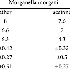 Can someone give me information on it (if it's gram negative or positive, its virulence, if it's motile, symptoms of. Activity Of The Propolis Solution Aged For 7 Days On Sarcina Lutea In Download Scientific Diagram