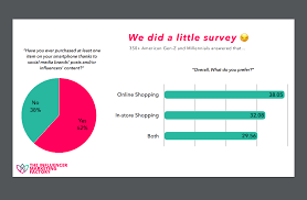 However, the way gen z uses social media is different than older generations, and reaching them can be a challenge. Report 97 Percent Of Gen Z Consumers Use Social Media Platforms As Their Main Source Of Shopping Inspiration Digital Information World