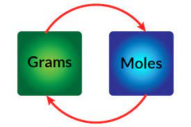 How many mol in 1 micromol? Converting Grams To Moles Example Problem Convert G To Mol