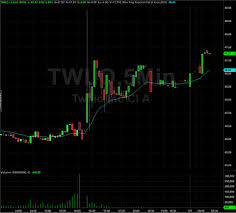 Twilio Inc Twlo Stock Shares Surge After Q1 Earnings