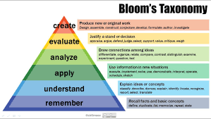 Bloom S Taxonomy Center For Teaching Deeper Learning Critical Thinking Skills Taxonomy