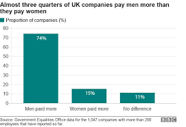 Gender Pay Gap Men Still Earn More Than Women At Most Firms