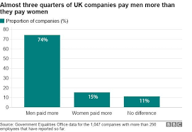 gender pay gap men still earn more than women at most firms