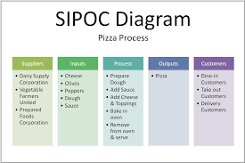 Six Sigma Sipoc Diagram Under Dmaic Methodology In Six Sigma