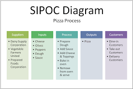 six sigma sipoc diagram under dmaic methodology in six sigma